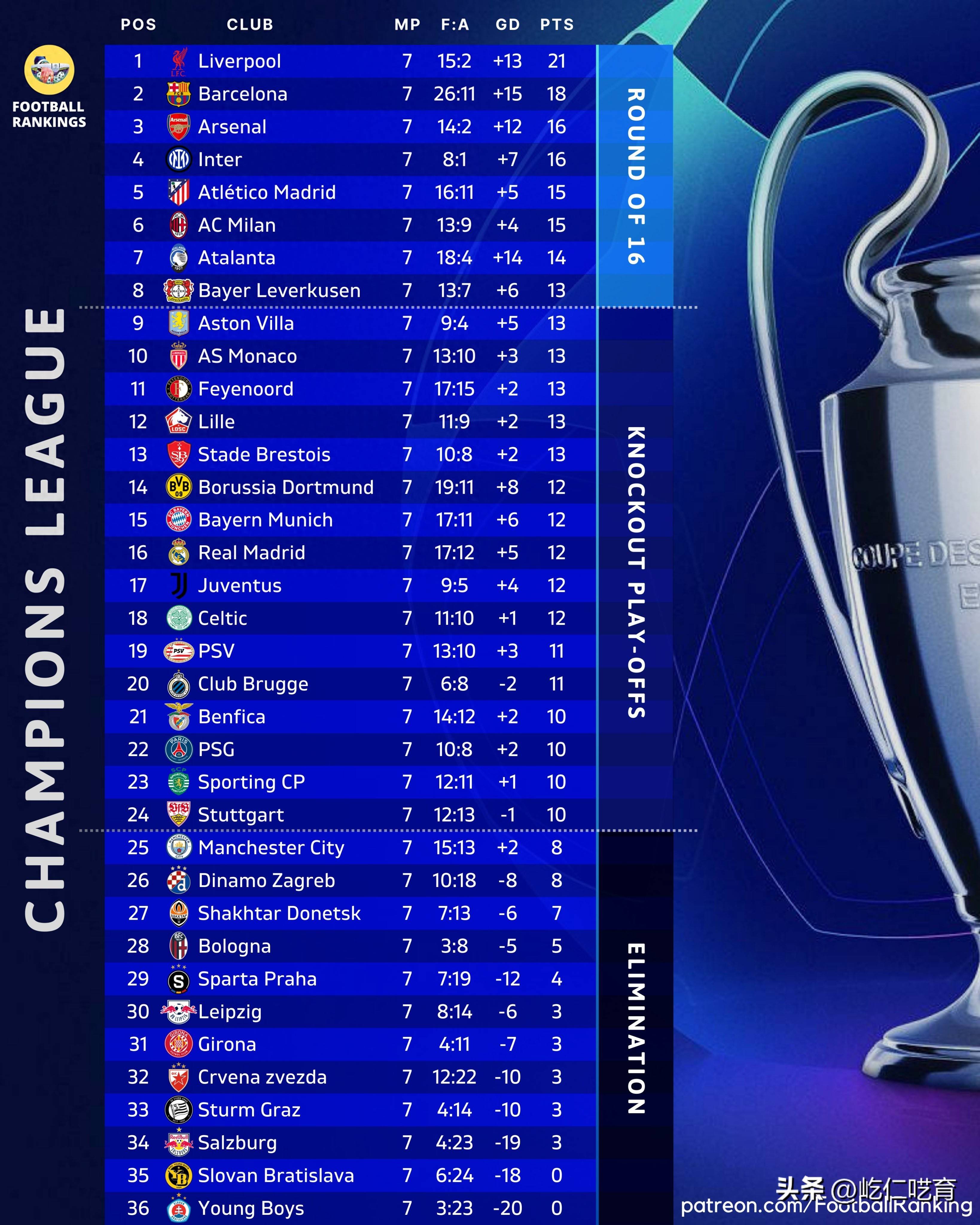 关于皇家马德里客场击败布鲁日，小组赛榜首保持不变的信息