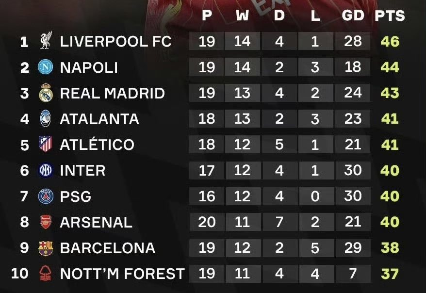 包含利物浦主场逼平对手，仍未能登顶积分榜的词条