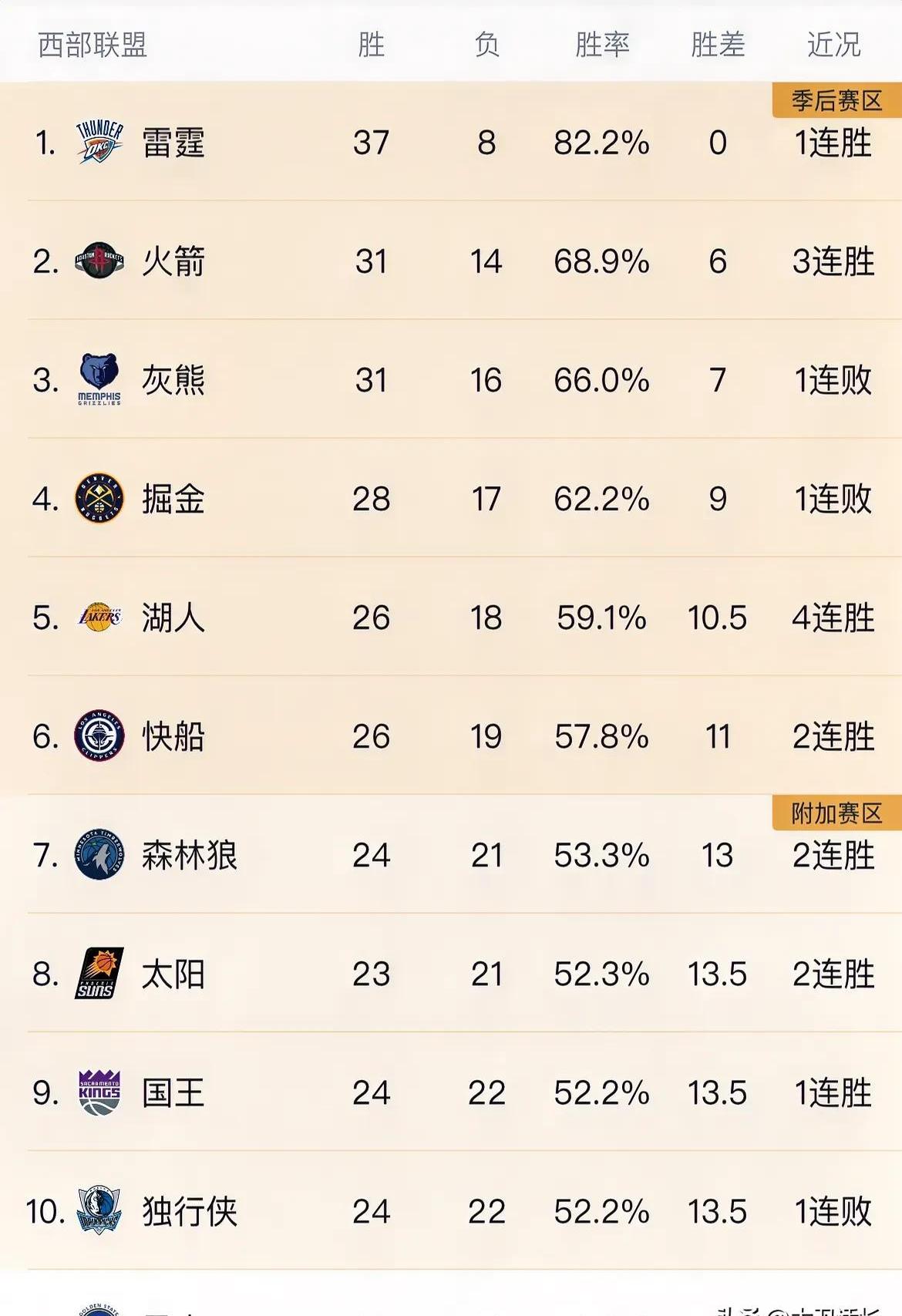 包含西部豪强实力暴涨，盲目乐观的球队或许会遭受打击的词条