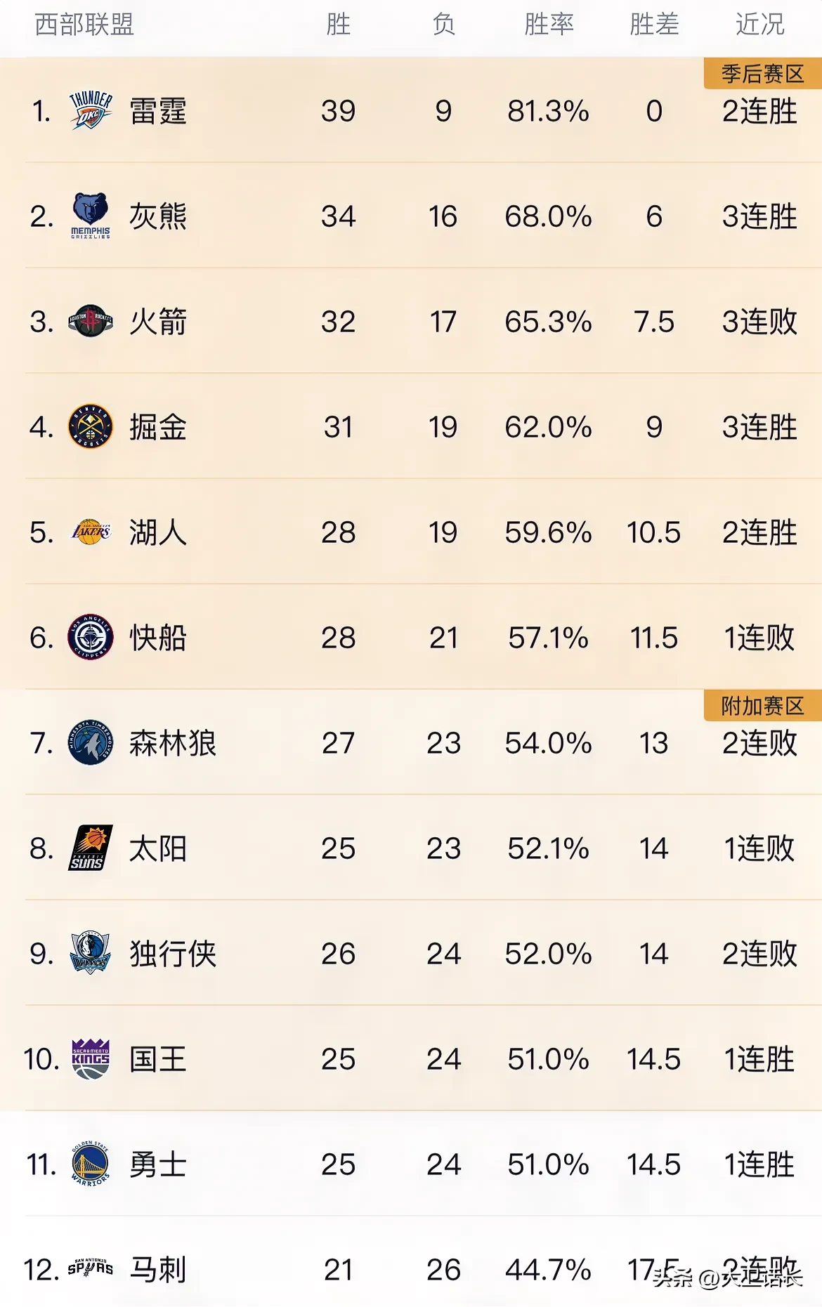 火箭连胜不断，保持稳定状态跻身西部前列！的简单介绍