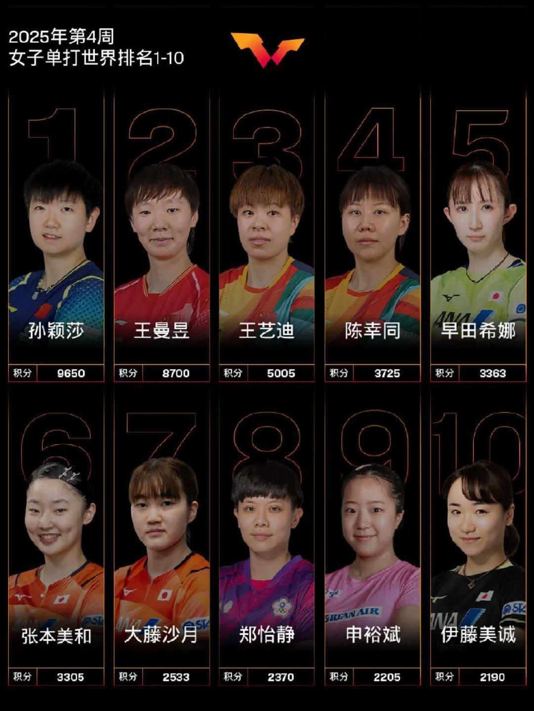 重庆队稳定表现，继续保持领先地位的简单介绍