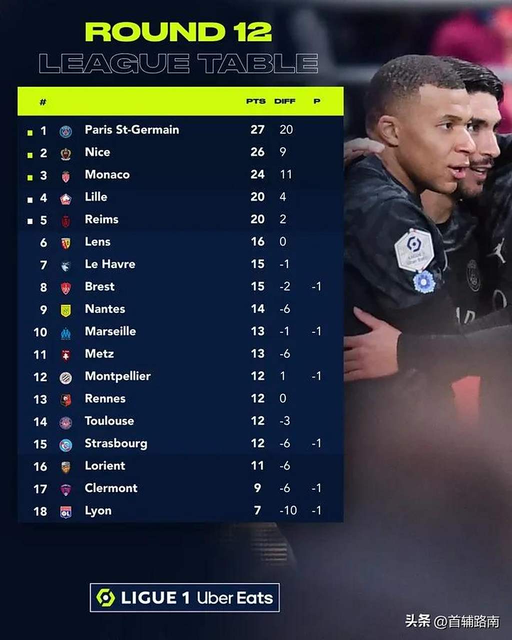 里昂客场-逆转尼斯，联赛排名稳定