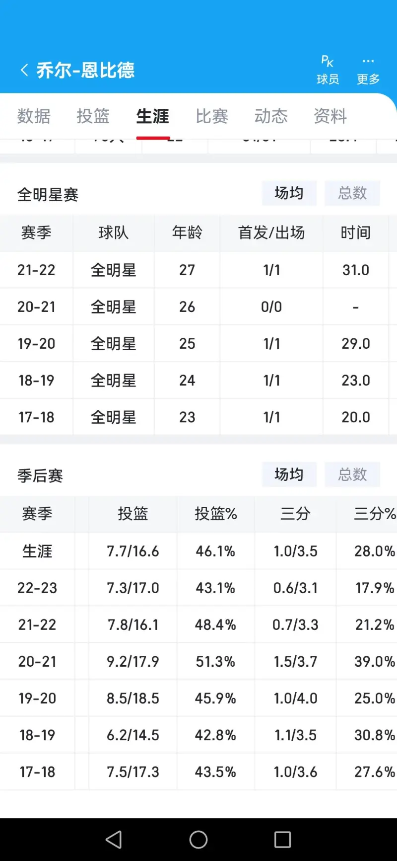 人逆袭太阳，恩比德命中率过半
