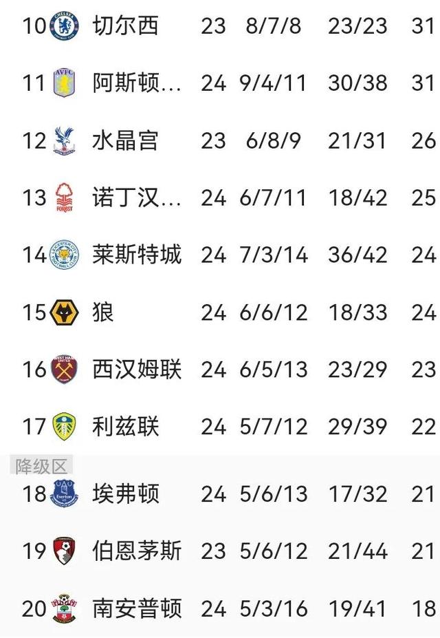 包含南安普顿主场大捷，雄起英超积分榜的词条