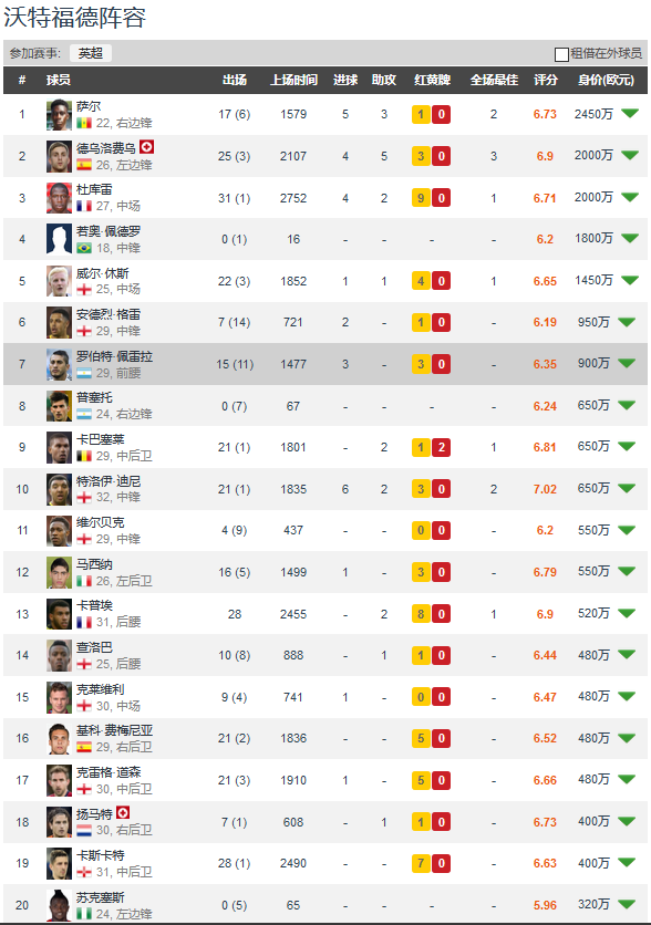 英超震撼：大黄蜂逆袭创佳绩的简单介绍